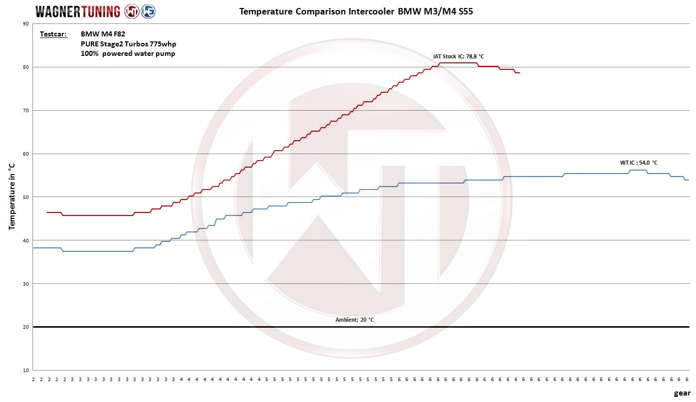 Wagner Tuning S55 Performance Intercooler | BMW F87 M2 Competition | F80 M3 | F82/F83 M4