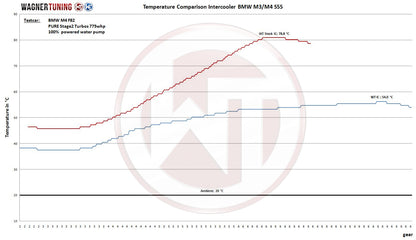 Wagner Tuning S55 Performance Intercooler | BMW F87 M2 Competition | F80 M3 | F82/F83 M4